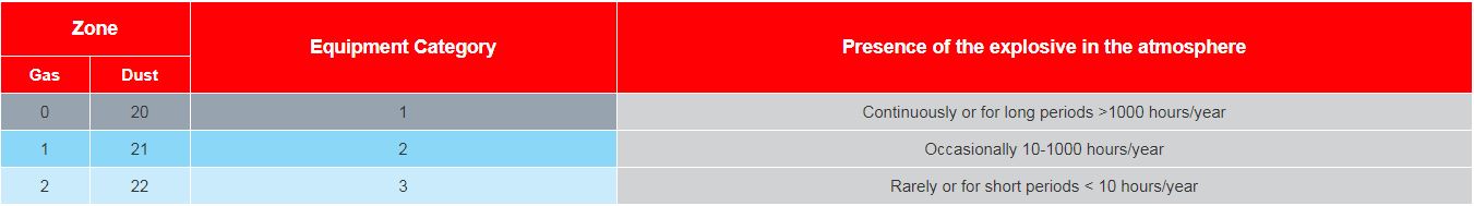 Arozone Zone Classification Table